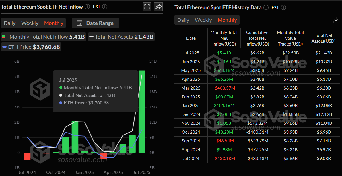 Total Ethereum spot ETF net inflow monthly chart. Source: SoSoValue